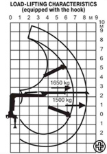 Load-lifting with hook